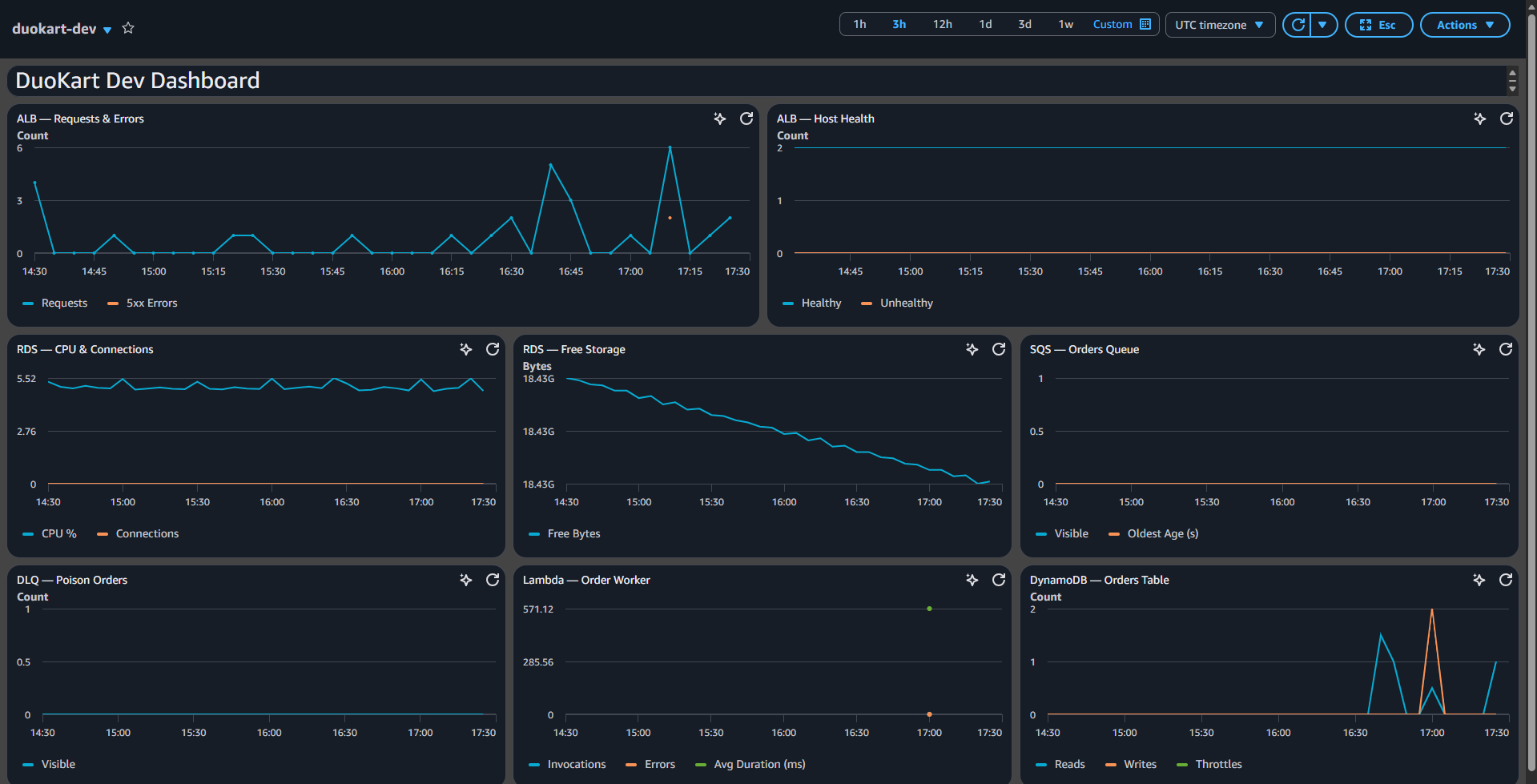 CloudWatch dashboard